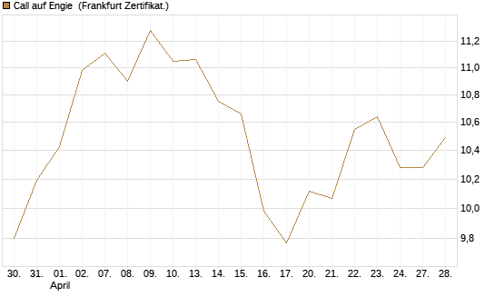Call auf Engie [Société Générale Effekten GmbH] Chart