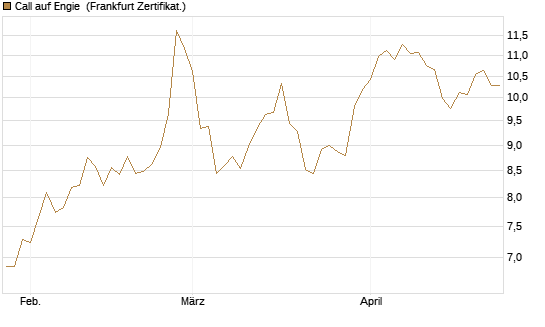 Call auf Engie [Société Générale Effekten GmbH] Chart