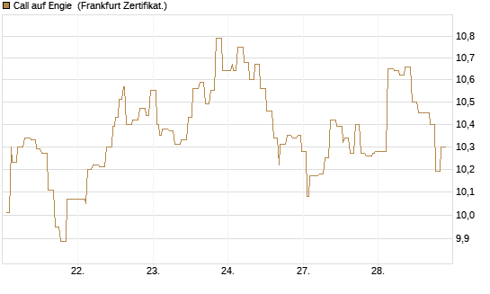 Call auf Engie [Société Générale Effekten GmbH] Chart