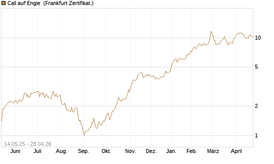 Call auf Engie [Société Générale Effekten GmbH] Chart