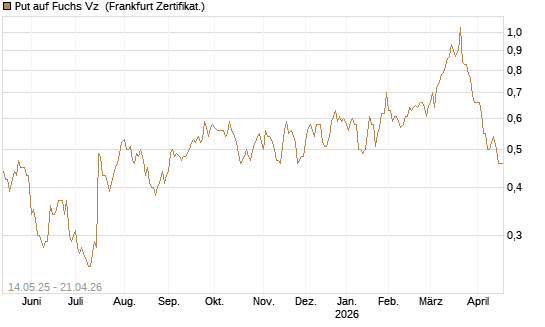 Put auf Fuchs Vz [Société Générale Effekten GmbH] Chart