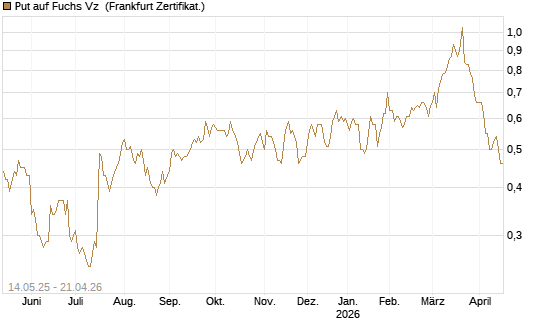Put auf Fuchs Vz [Société Générale Effekten GmbH] Chart