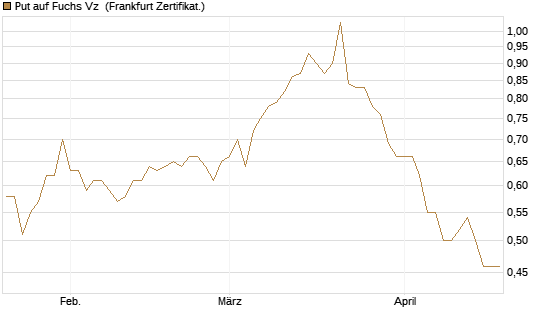 Put auf Fuchs Vz [Société Générale Effekten GmbH] Chart