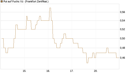 Put auf Fuchs Vz [Société Générale Effekten GmbH] Chart