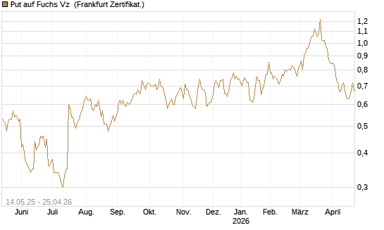 Put auf Fuchs Vz [Société Générale Effekten GmbH] Chart