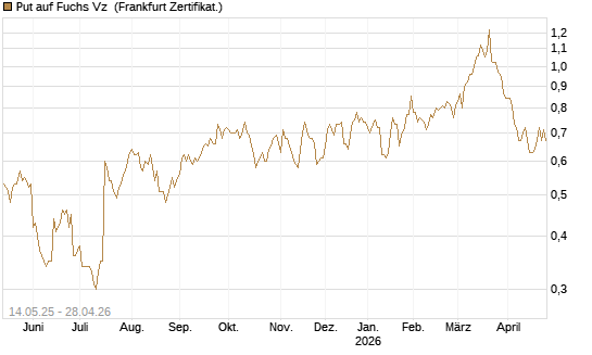Put auf Fuchs Vz [Société Générale Effekten GmbH] Chart