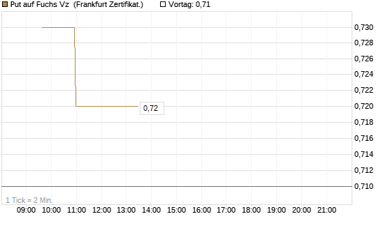 Put auf Fuchs Vz [Société Générale Effekten GmbH] Chart