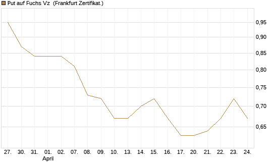 Put auf Fuchs Vz [Société Générale Effekten GmbH] Chart