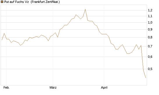 Put auf Fuchs Vz [Société Générale Effekten GmbH] Chart