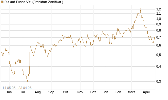 Put auf Fuchs Vz [Société Générale Effekten GmbH] Chart