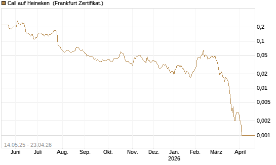 Call auf Heineken [Société Générale Effekten GmbH] Chart