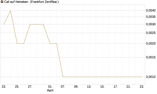 Call auf Heineken [Société Générale Effekten GmbH] Chart