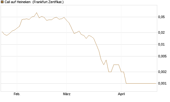 Call auf Heineken [Société Générale Effekten GmbH] Chart