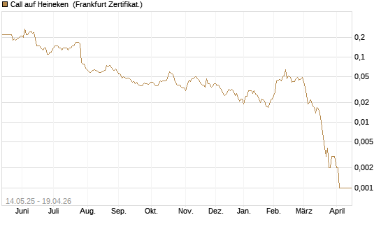 Call auf Heineken [Société Générale Effekten GmbH] Chart