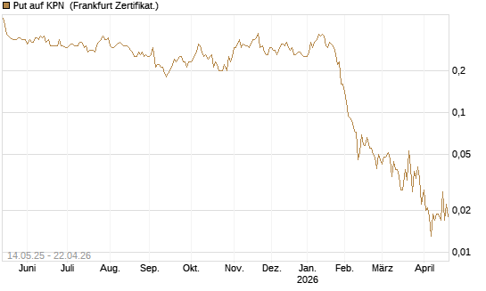 Put auf KPN [Société Générale Effekten GmbH] Chart