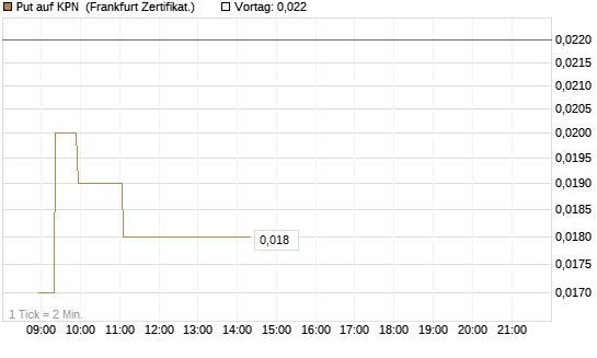 Put auf KPN [Société Générale Effekten GmbH] Chart