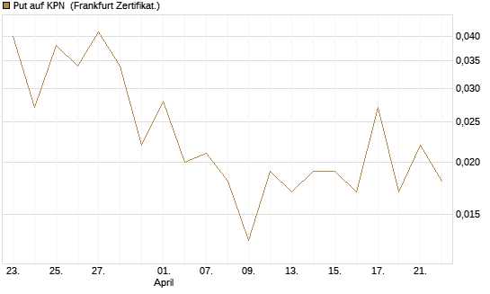 Put auf KPN [Société Générale Effekten GmbH] Chart