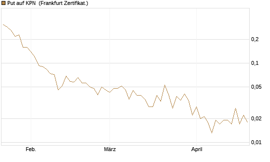 Put auf KPN [Société Générale Effekten GmbH] Chart