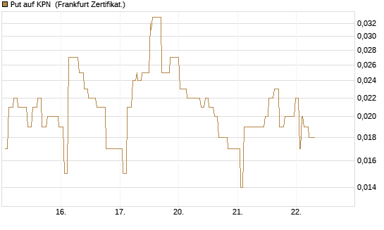Put auf KPN [Société Générale Effekten GmbH] Chart