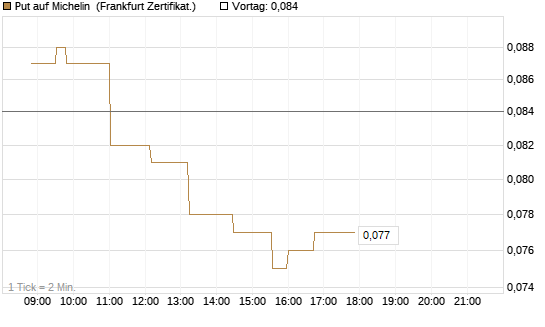 Put auf Michelin [Société Générale Effekten GmbH] Chart