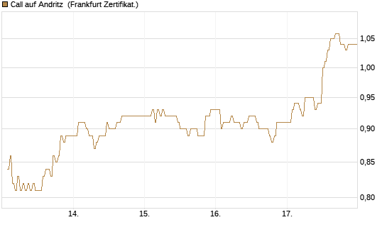 Call auf Andritz [DZ BANK AG] Chart