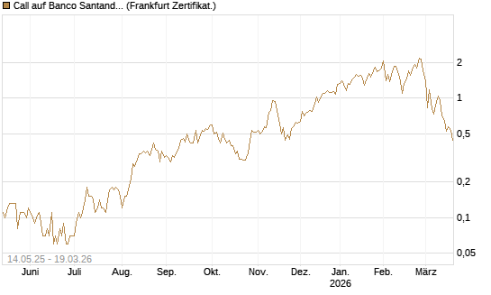Call auf Banco Santander [DZ BANK AG] Chart