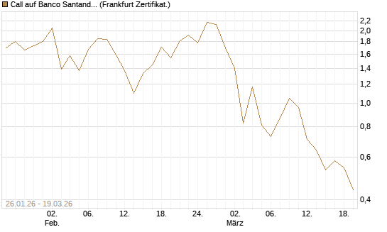 Call auf Banco Santander [DZ BANK AG] Chart