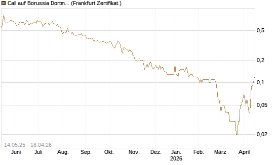 Call auf Borussia Dortmund [DZ BANK AG] Chart