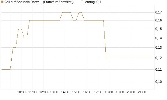 Call auf Borussia Dortmund [DZ BANK AG] Chart