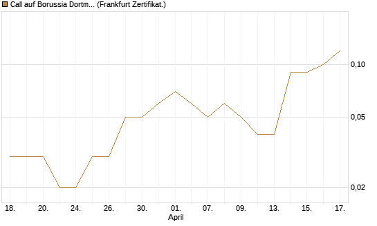 Call auf Borussia Dortmund [DZ BANK AG] Chart