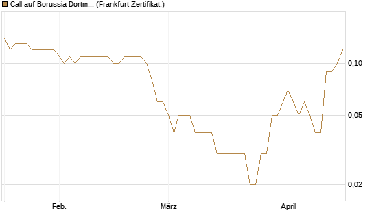 Call auf Borussia Dortmund [DZ BANK AG] Chart