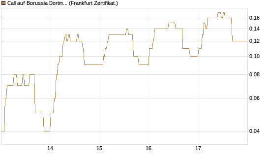 Call auf Borussia Dortmund [DZ BANK AG] Chart