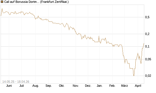Call auf Borussia Dortmund [DZ BANK AG] Chart
