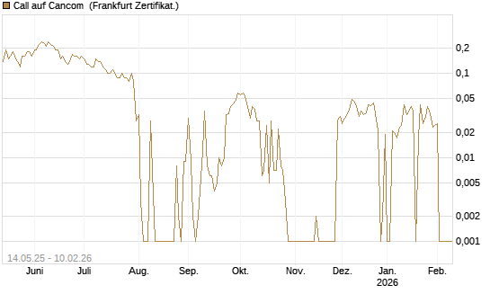 Call auf Cancom [DZ BANK AG] Chart