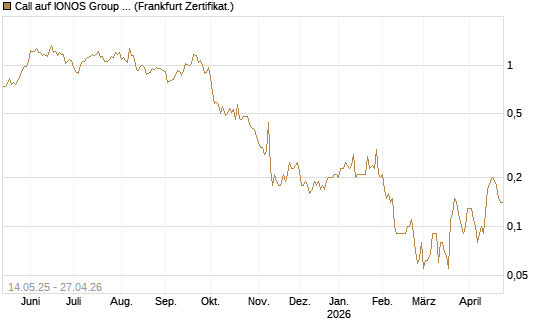Call auf IONOS Group SE [DZ BANK AG] Chart