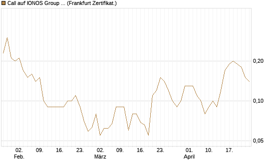 Call auf IONOS Group SE [DZ BANK AG] Chart