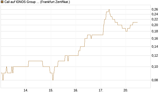 Call auf IONOS Group SE [DZ BANK AG] Chart