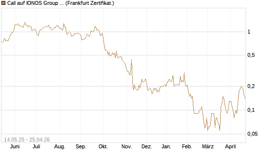Call auf IONOS Group SE [DZ BANK AG] Chart