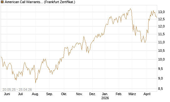 American Call Warrants 421 auf Invesco EU ST 50 UCITS ETF Acc [ING Markets] Chart