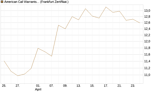 American Call Warrants 421 auf Invesco EU ST 50 UCITS ETF Acc [ING Markets] Chart