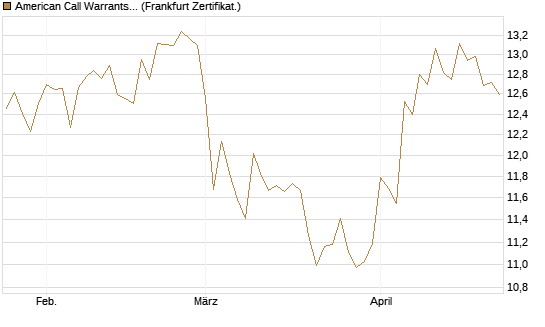 American Call Warrants 421 auf Invesco EU ST 50 UCITS ETF Acc [ING Markets] Chart