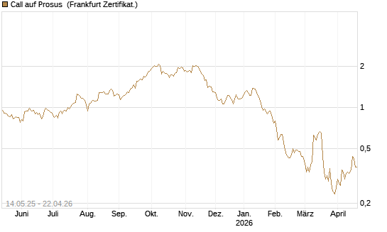 Call auf Prosus [UBS AG (London)] Chart