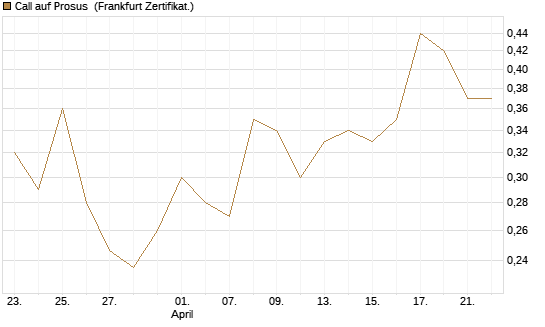 Call auf Prosus [UBS AG (London)] Chart