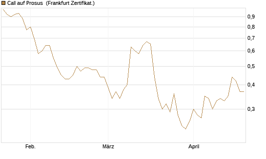 Call auf Prosus [UBS AG (London)] Chart