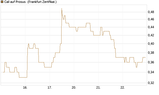 Call auf Prosus [UBS AG (London)] Chart
