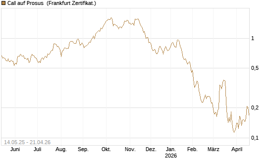 Call auf Prosus [UBS AG (London)] Chart