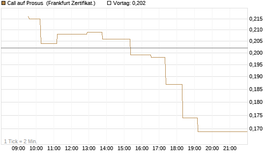 Call auf Prosus [UBS AG (London)] Chart