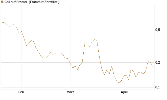 Call auf Prosus [UBS AG (London)] Chart
