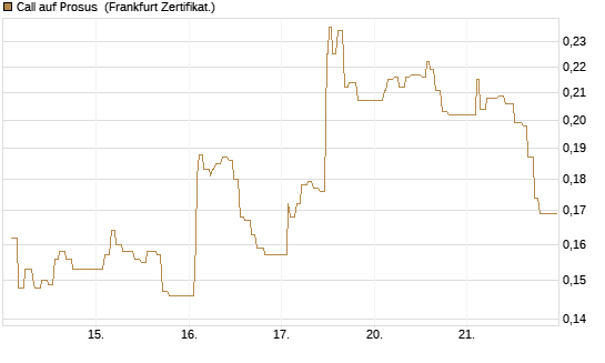 Call auf Prosus [UBS AG (London)] Chart