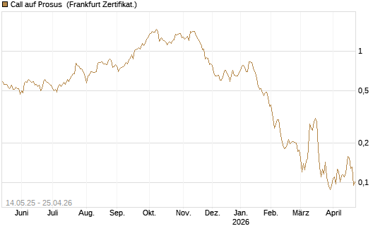 Call auf Prosus [UBS AG (London)] Chart